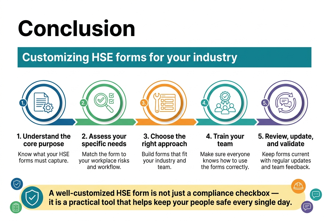 Full-bleed 3:2 landscape infographic, clean professional corporate style, white background with teal, navy, green, and orange accents, modern sans-serif fonts, strong visual hierarchy. Large bold heading at the top left: "Conclusion". Under the heading, a wide horizontal subtitle strip with the text: "Customizing HSE forms for your industry". Use a 5-step process laid out in five connected horizontal sections across the page, with clear numbered circles and icons.

Section 1 on the left: blue circular icon with a document and gear, title text: "1. Understand the core purpose", short body text beneath: "Know what your HSE forms must capture."

Section 2: green circular icon with a magnifying glass and checklist, title text: "2. Assess your specific needs", body text: "Match the form to your workplace risks and workflow."

Section 3: orange circular icon with a wrench and form fields, title text: "3. Choose the right approach", body text: "Build forms that fit your industry and team."

Section 4: teal circular icon with a group of people and training badge, title text: "4. Train your team", body text: "Make sure everyone knows how to use the forms correctly."

Section 5: purple circular icon with circular arrows and a feedback speech bubble, title text: "5. Review, update, and validate", body text: "Keep forms current with regular updates and team feedback."

Across the bottom, a wide highlighted banner with a shield-and-check icon and bold text: "A well-customized HSE form is not just a compliance checkbox — it is a practical tool that helps keep your people safe every single day."

Use subtle connecting arrows between the five sections. Add small supporting icons near the bottom banner: a shield, a checklist, a safety helmet, and a feedback bubble. Keep spacing wide and balanced, with a multi-column horizontal layout, no vertical poster frame, no inset margins, no clutter.